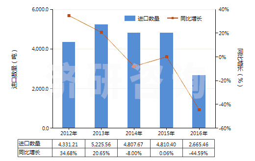 2012-2016年中國非零售其他純?nèi)死w短纖多股紗線(包括纜線,純指按重量計(jì)其他人造纖維短纖含量≥85%)(HS55101200)進(jìn)口量及增速統(tǒng)計(jì) 2012-2016年中國非零售其他純?nèi)死w短纖多股紗線(包括纜線,純指按重量計(jì)其他人造纖維短纖含量≥85%)(HS55101200)進(jìn)口量及增速統(tǒng)計(jì)